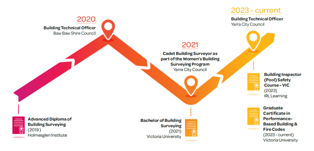 Creating a safer built-environment in the City of Yarra - Careers at ...
